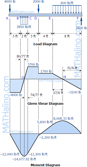449-load-shear-and-moment-diagrams.gif
