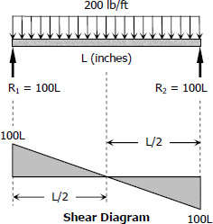 570-load-shear-diagrams.jpg