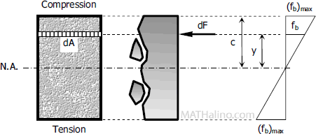 flexure-analysis-in-a-section-of-beam.gif