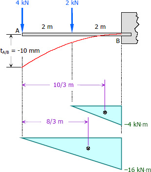 10-mm end deflection of cantilever beam