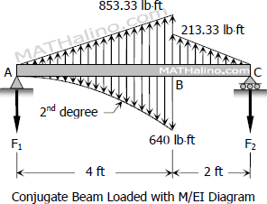 Conjugate beam loaded with M/EI diagram