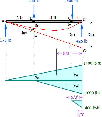 655-moment-diagram-by-parts-elastic-curve.jpg
