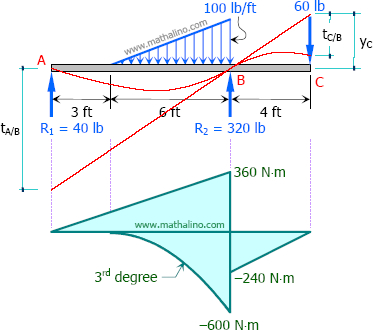 Elastic curve and moment diagram by parts
