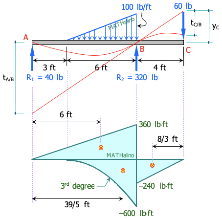 Elastic curve and moment diagram by parts