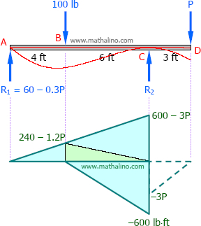 Approximate elastic curve and moment diagram by parts