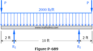 Figure P-689: Overhanging beam with uniform and concentrated loads