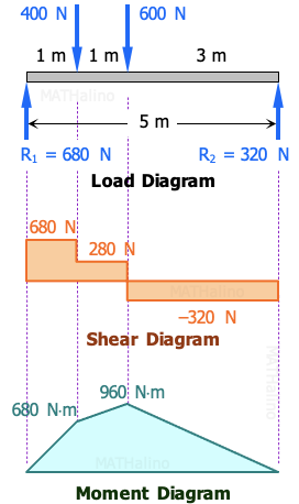 Shear an moment diagrams of simple beam with concentrated loads