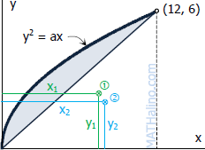 726 Area Enclosed By Parabola And Straigh Line Centroid Of Composite Area Engineering Mechanics Review At Mathalino
