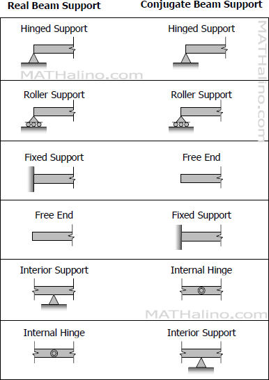 Real beam support and its corresponding conjugate beam support