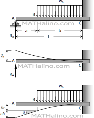 Solution of propped beam by method of superposition