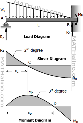 Shear and moment diagrams of propped beam loaded with triangular decreasing load
