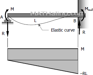 Elastic curve and moment diagram by parts of propped beam with moment load