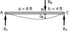 Simple beam with contact force at the third point