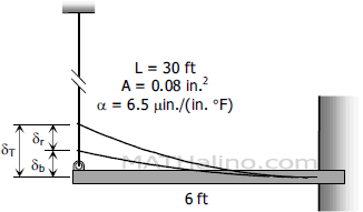 Elastic curve of the beam