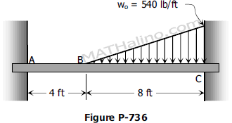 736-fully-restrained-beam-triangular-load.gif