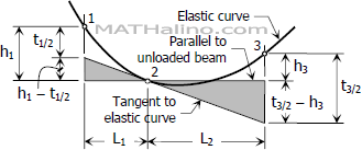000-elastic-curve-three-moment-equation.gif