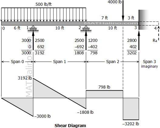 845-shear-diagram-imaginary-span.gif