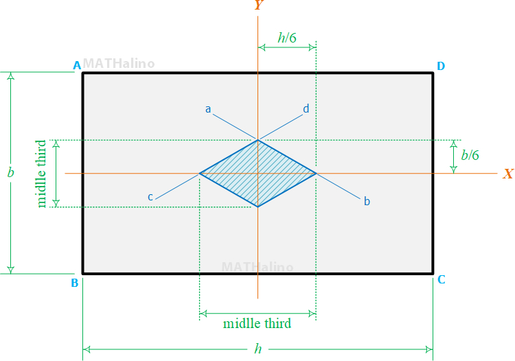 figure_9-8d-kern-area-rectangular-section.jpg
