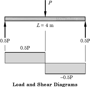 spacing-of-bolts-001-box-beam-load-shear-diagrams.gif