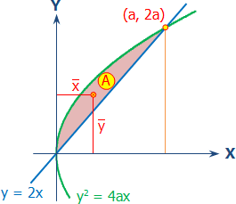 Centroid Of Area Bounded By Parabola And Line At Integral Calculus Forum Mathalino