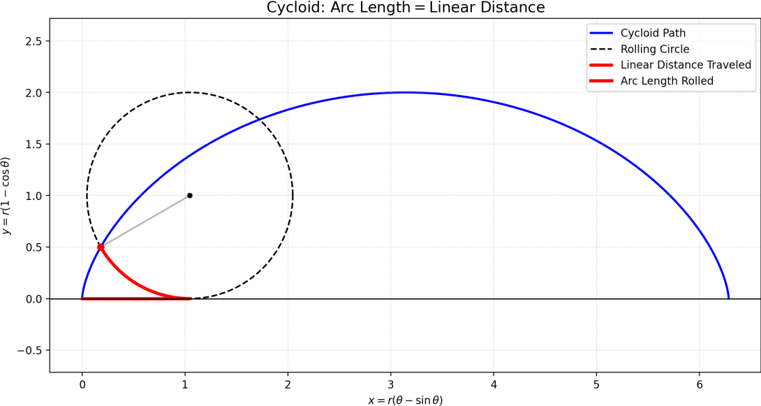 Cycloid