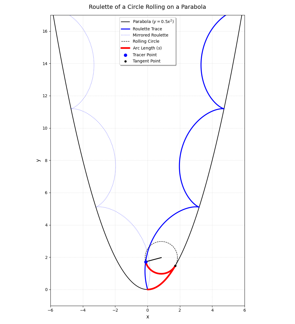 Roulette of a Circle Rolling on a Parabola