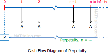 Cash flow diagram of perpetuity